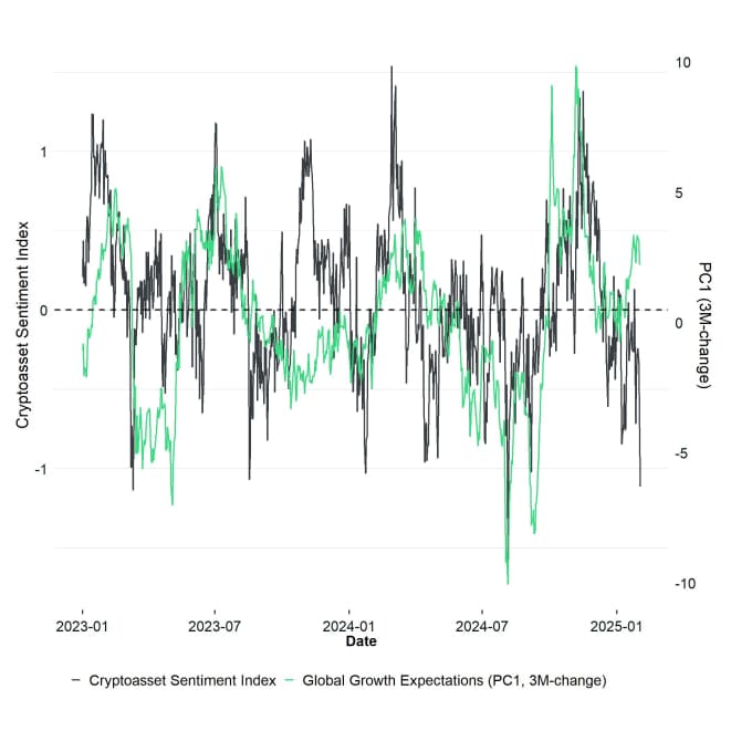 Crypto Sentiment Index vs PC1