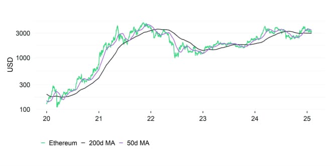 Ethereum Performance