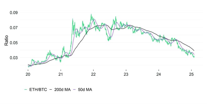 Ethereum vs Bitcoin Performance