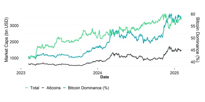 Global Cryptoasset Market Caps