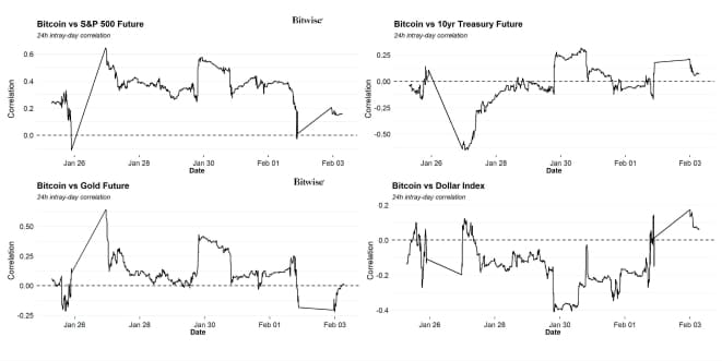 Intraday Correlations vs BTC