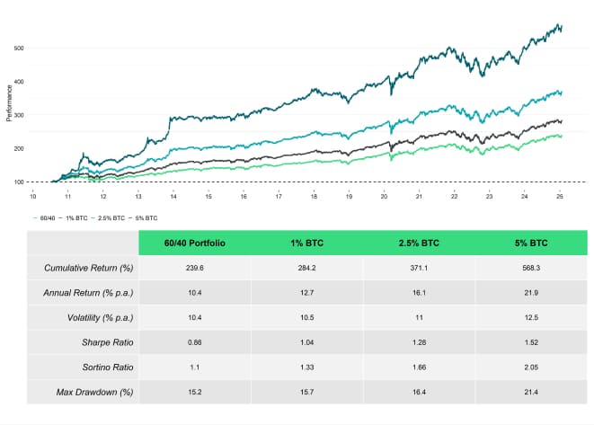 Multiasset with BTC Performance Table