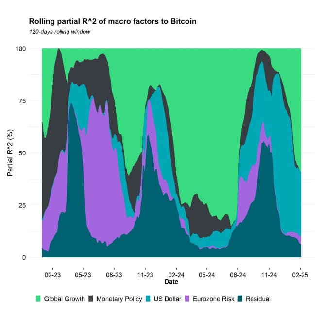 Regimes Rolling R2 Bitcoin short