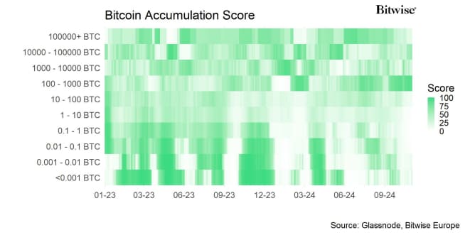 BTC Accumulation Score Heatmap