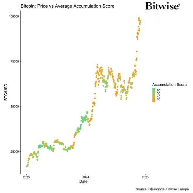 BTC Accumulation Score vs Price