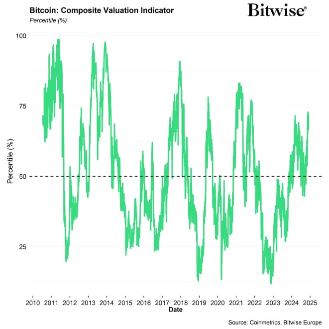 BTC Composite Valuation Line