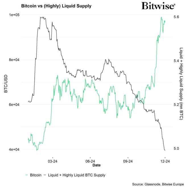 BTC Liquid Highly Liquid Supply