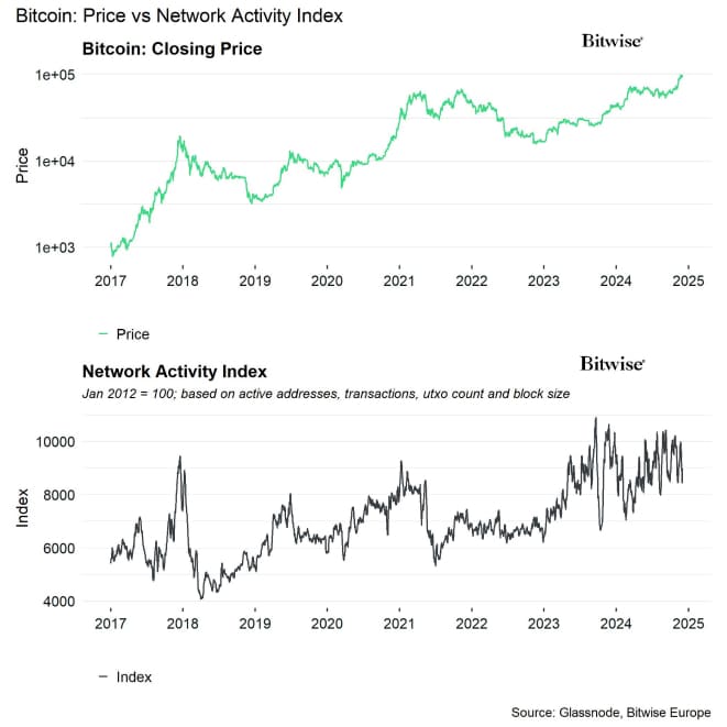 BTC Network Activity Index