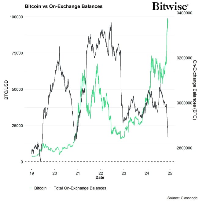 BTC On Exchange Balances