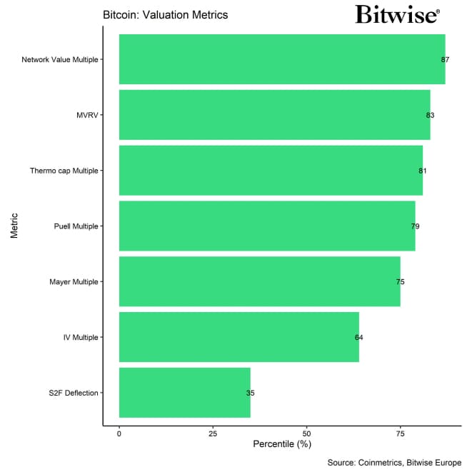 BTC Valuation Metrics Bar