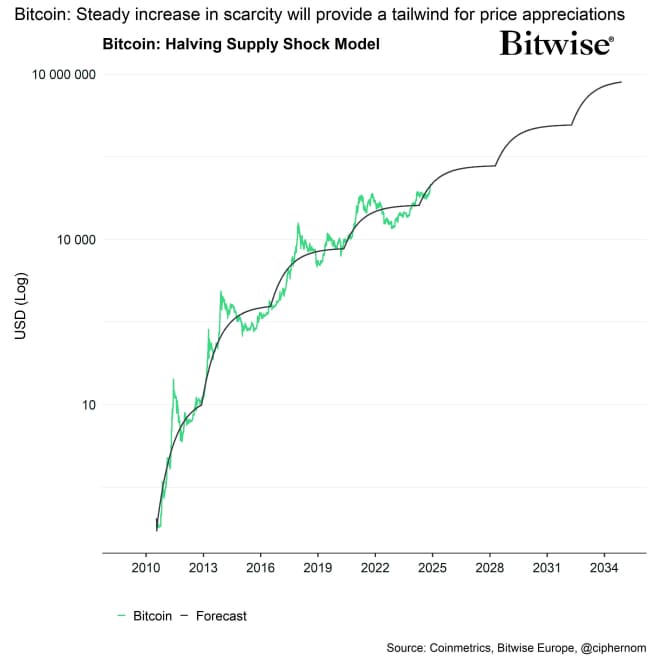 Bitcoin BAERM Forecast narrow