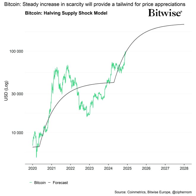 Bitcoin BAERM Forecast short