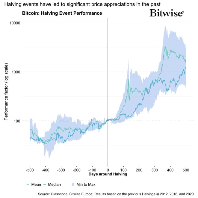 Bitcoin Halving Event Performance