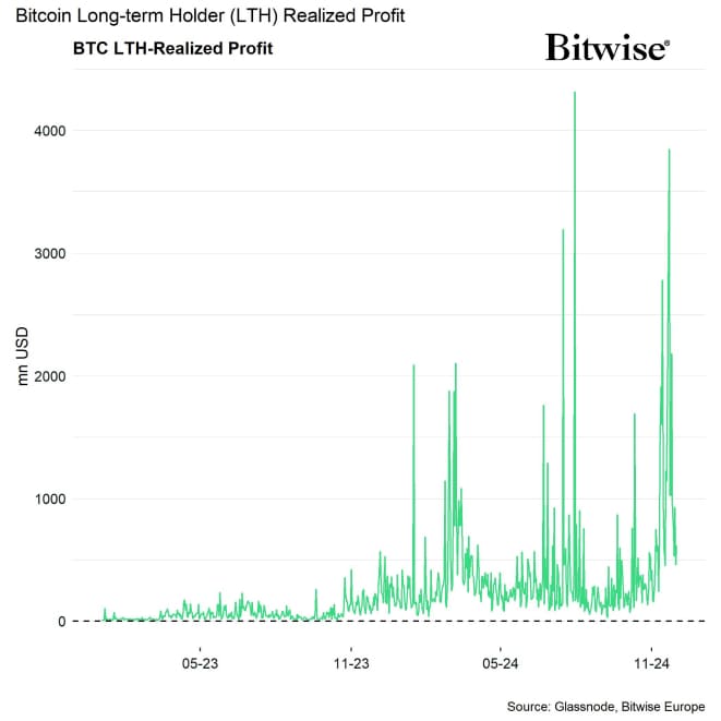 Bitcoin LTH Realized Profit