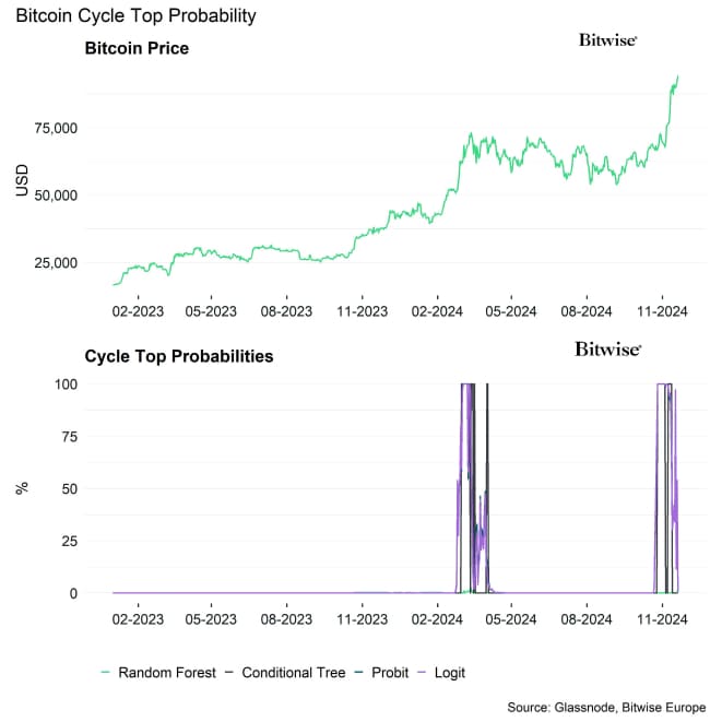 Bitcoin Peak Probabilities short