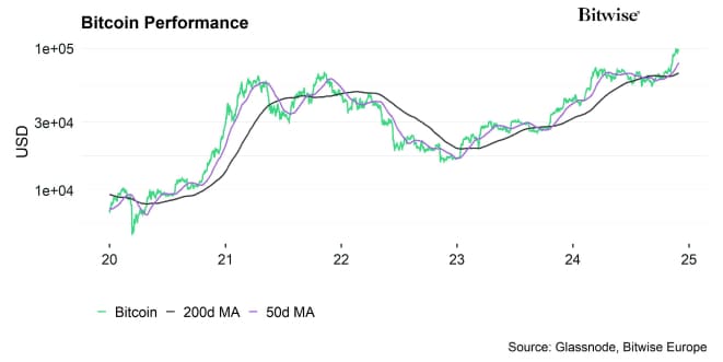 Bitcoin Performance