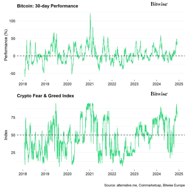 Bitcoin Price vs Crypto Fear Greed