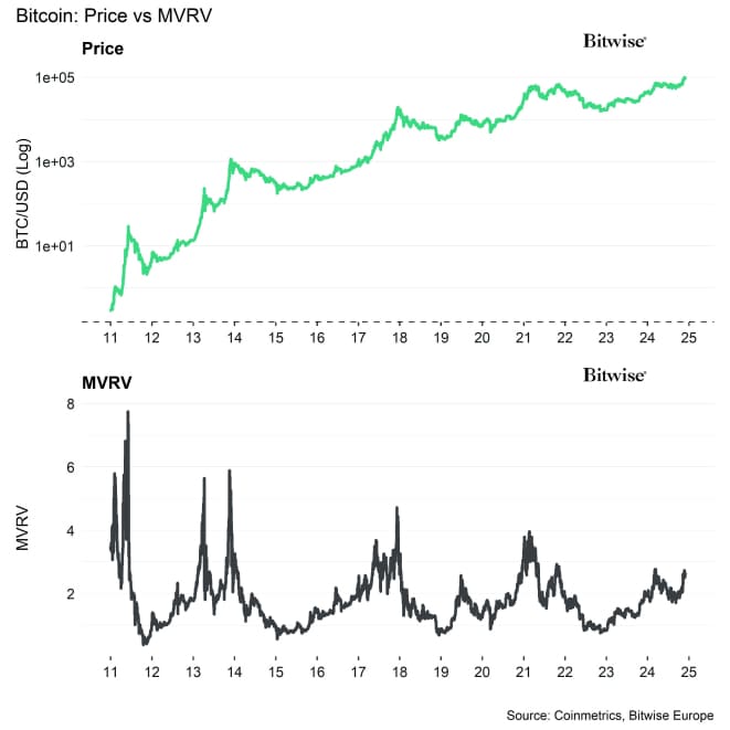 Bitcoin Price vs MVRV