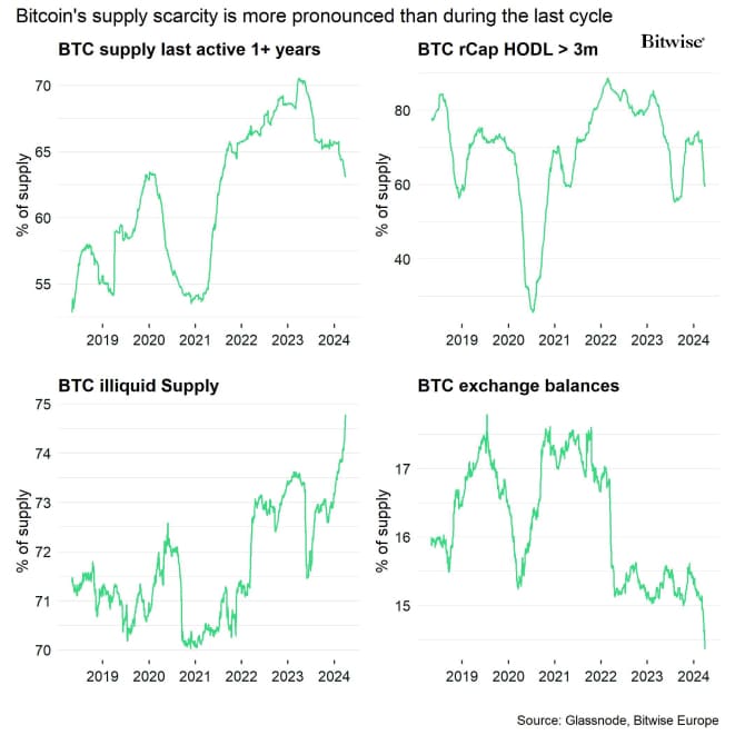 Bitcoin Supply Scarcity Dashboard