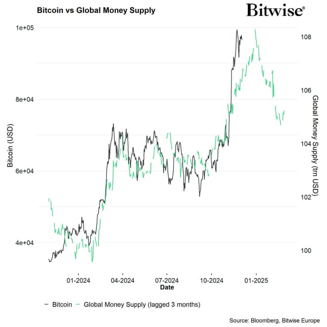 Bitcoin vs Global Money Supply lagged