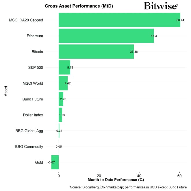 Cross Asset MtD Performance