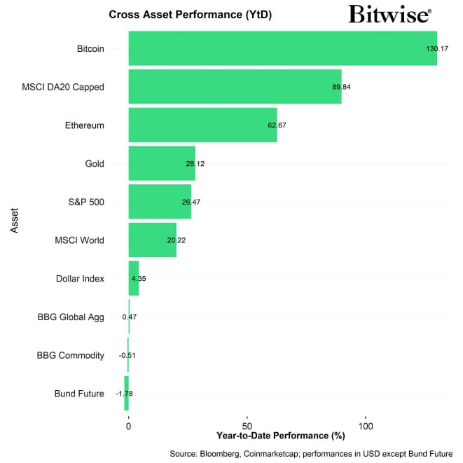 Cross Asset YtD Performance