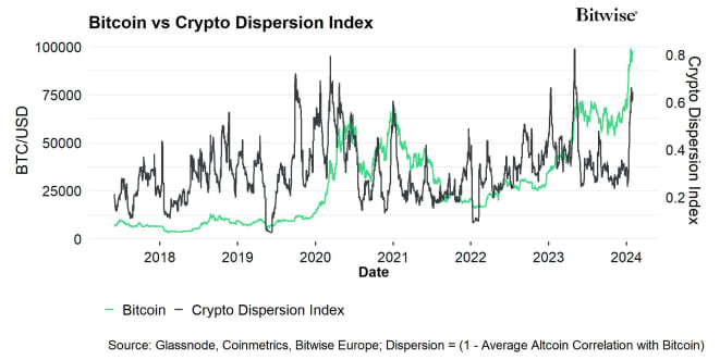 Crypto Dispersion vs Bitcoin short