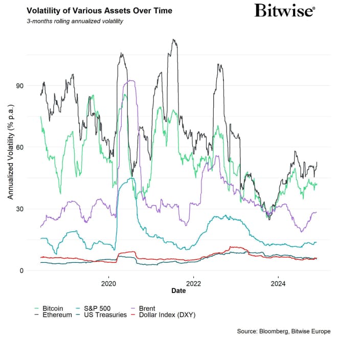 Cryptoasset Realized Volatility vs Other Assets