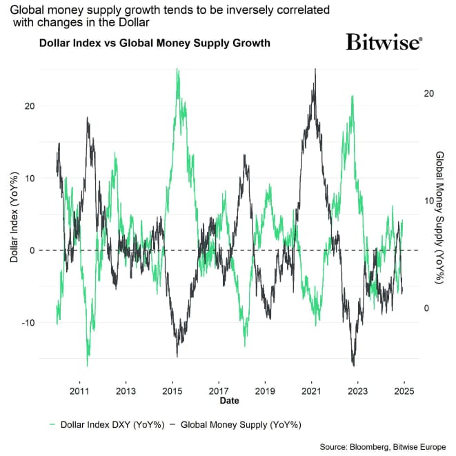 DXY Dollar vs Global Money Supply Growth