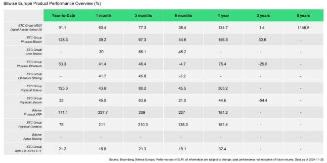 ETC Products Performance Table