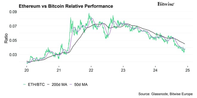 Ethereum vs Bitcoin Performance