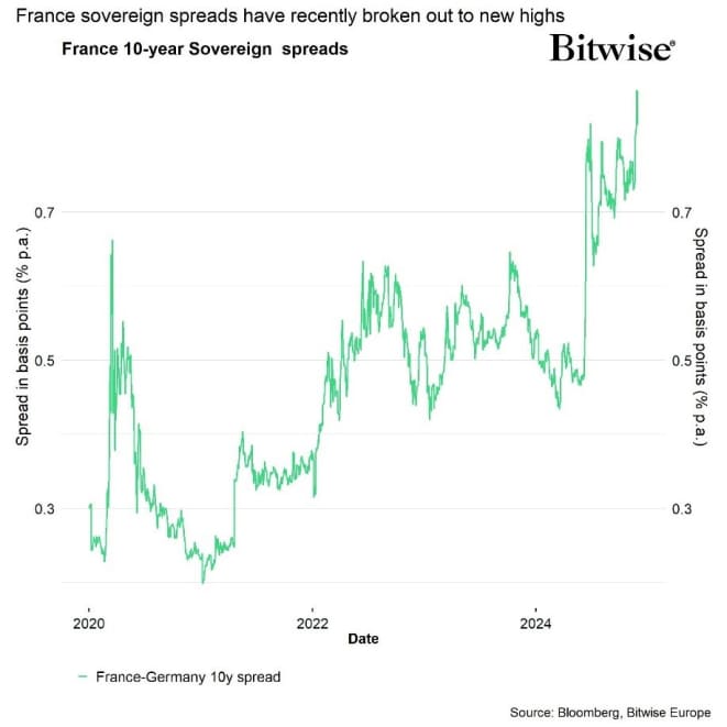 France sovereigh spreads