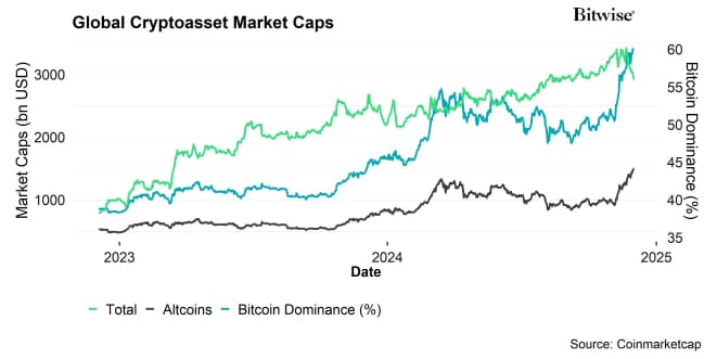 Global Cryptoasset Market Caps