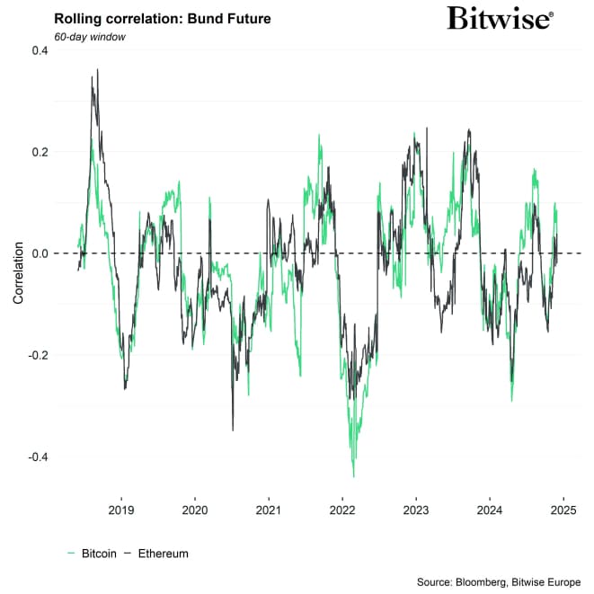 Rolling Correlation 60 BTC ETH Bund