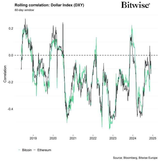 Rolling Correlation 60 BTC ETH DXY