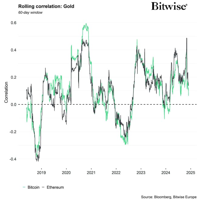 Rolling Correlation 60 BTC ETH Gold