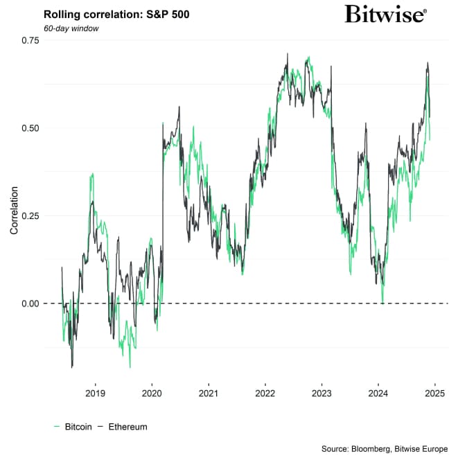 Rolling Correlation 60 BTC ETH SPX