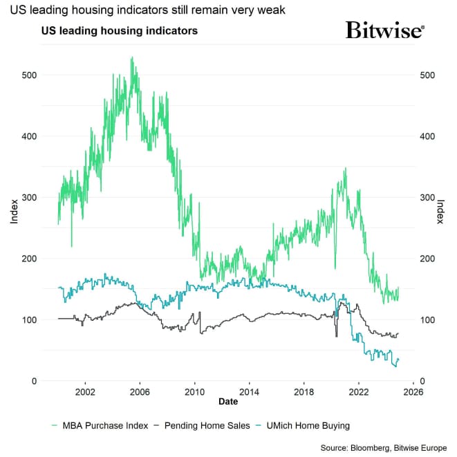 US Leading Housing Indicators