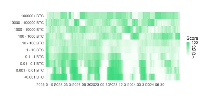 BTC Accumulation Score Heatmap