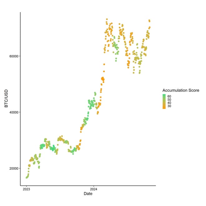 BTC Accumulation Score vs Price