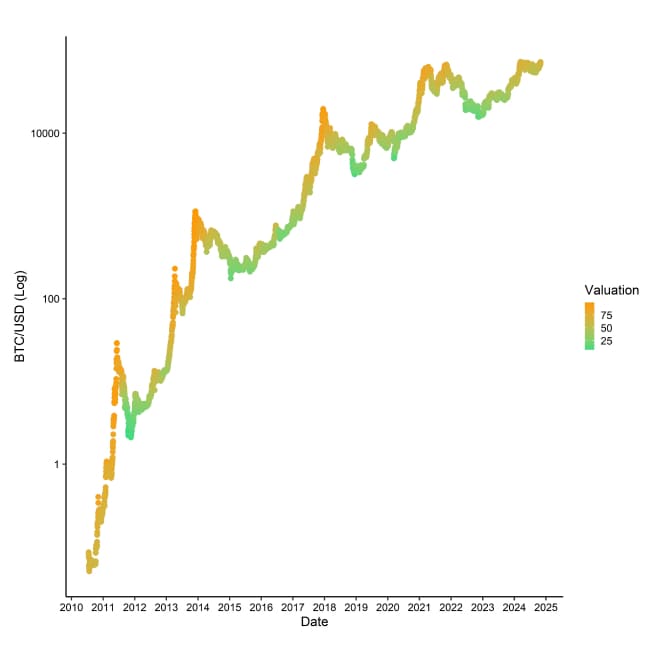 BTC Composite Valuation vs Price