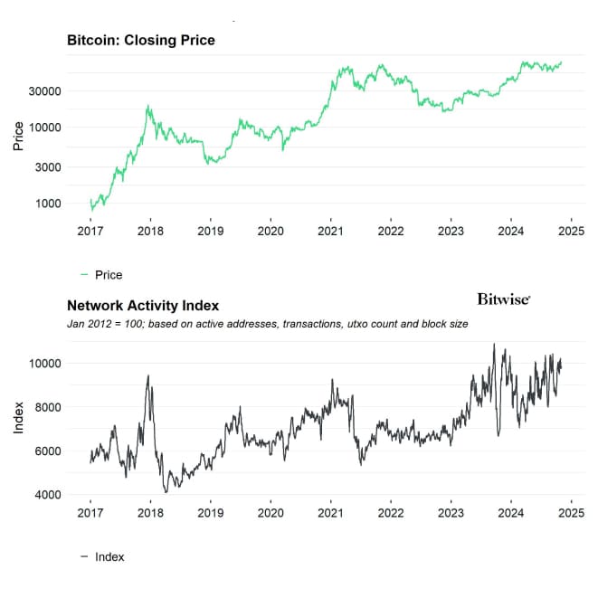 BTC Network Activity Index