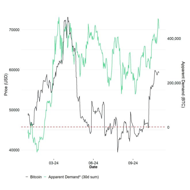 BTC Price vs Apparent Demand