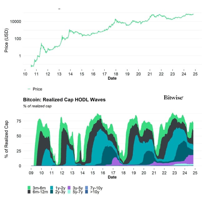 BTC Realized Cap HODL Waves