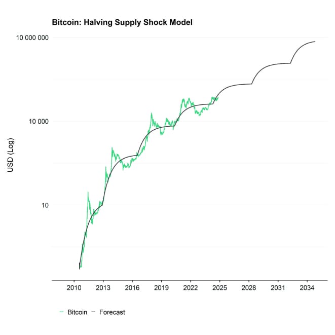 Bitcoin BAERM Forecast narrow