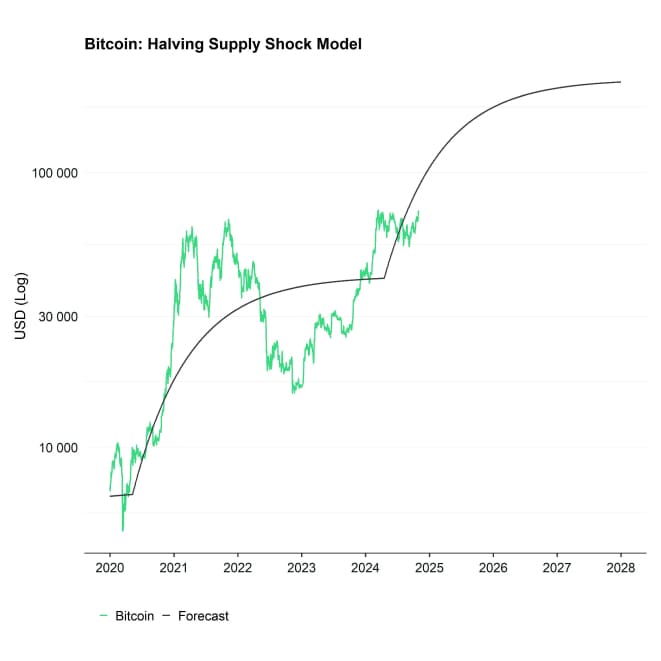 Bitcoin BAERM Forecast short