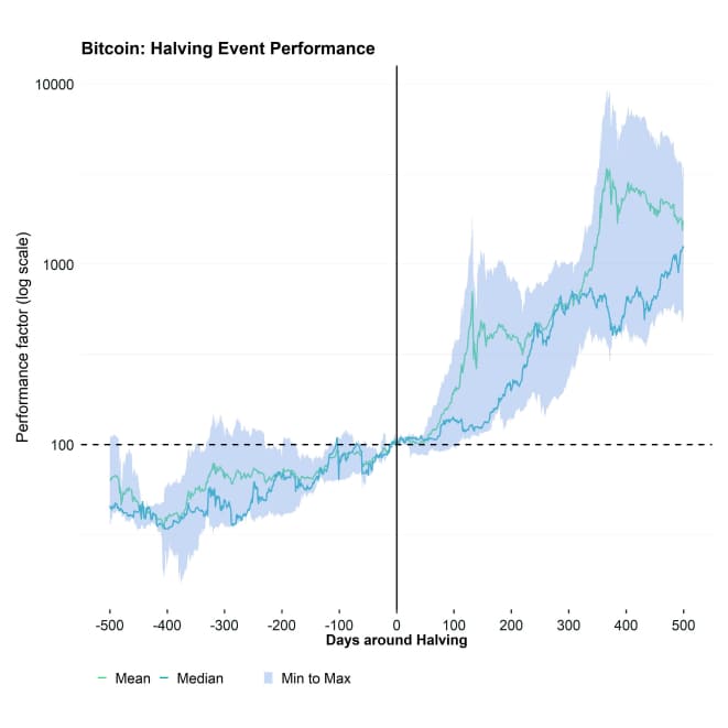 Bitcoin Halving Event Performance