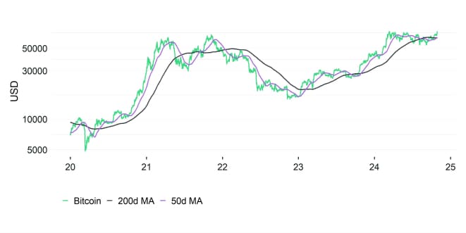 Bitcoin Performance