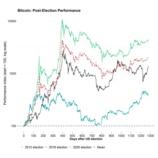 Bitcoin Post US Election Performance