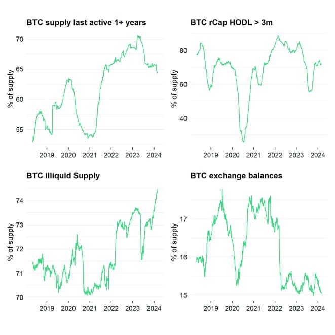 Bitcoin Supply Scarcity Dashboard